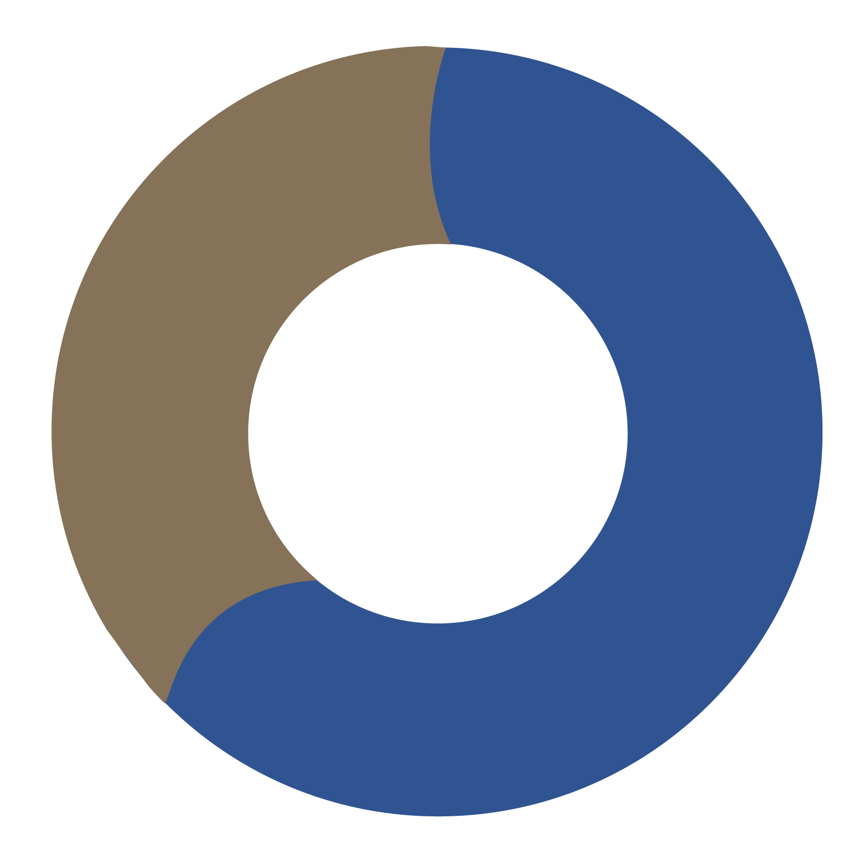 Donut chart showing the cost of educate a student.