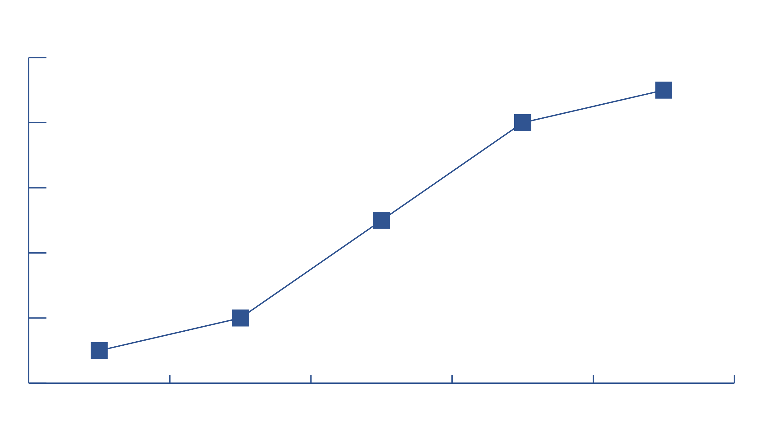 Line graph showing increase over time.