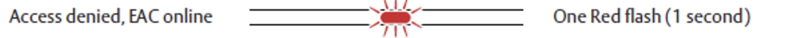 Instructions that read access denied, EAC online, one red flash (1 second).